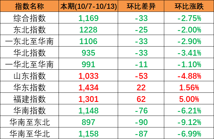 继续下跌，本期中国内贸集装箱运价指数报1169点（2023年10月7~13日）