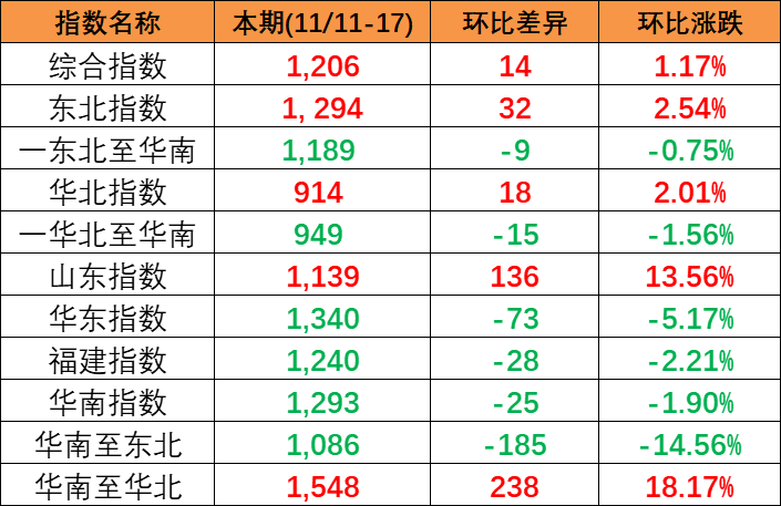 本期(2023/11/11~17)中国内贸集装箱运价指数小幅上涨 